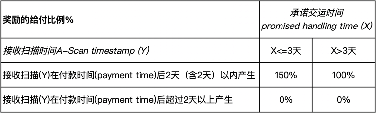 eBay：关于SpeedPAK6月下旬奖励活动的通知