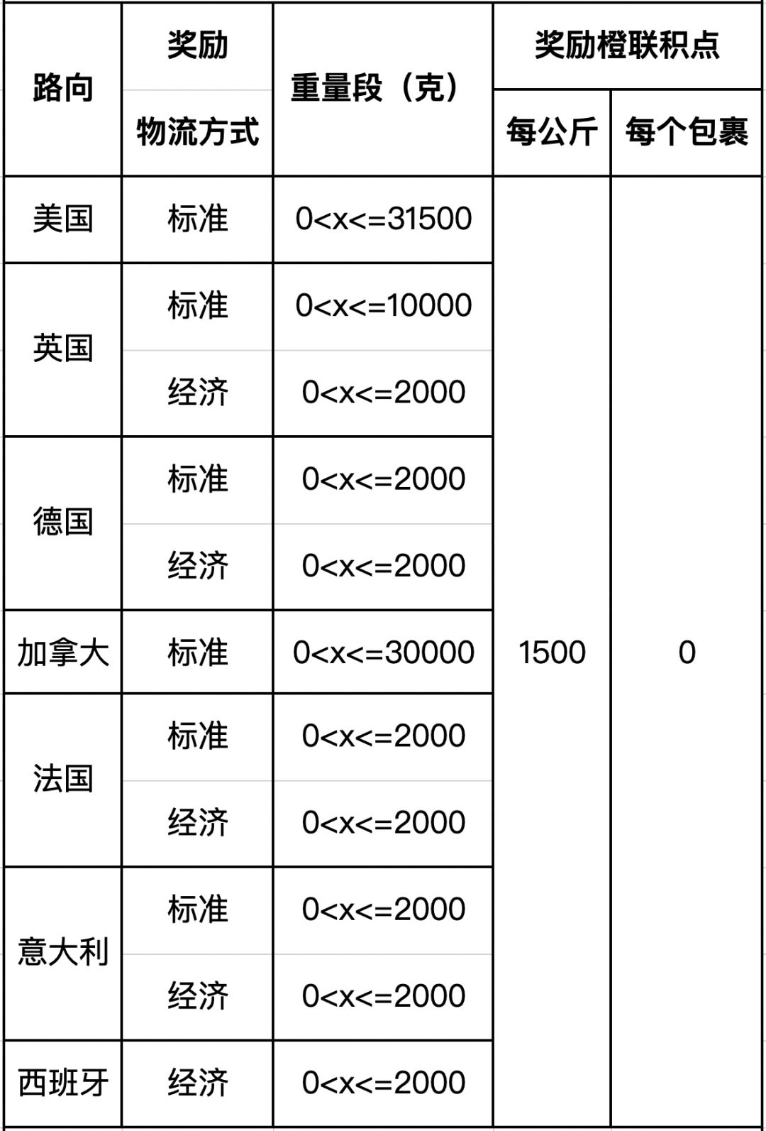 eBay：关于SpeedPAK6月下旬奖励活动的通知