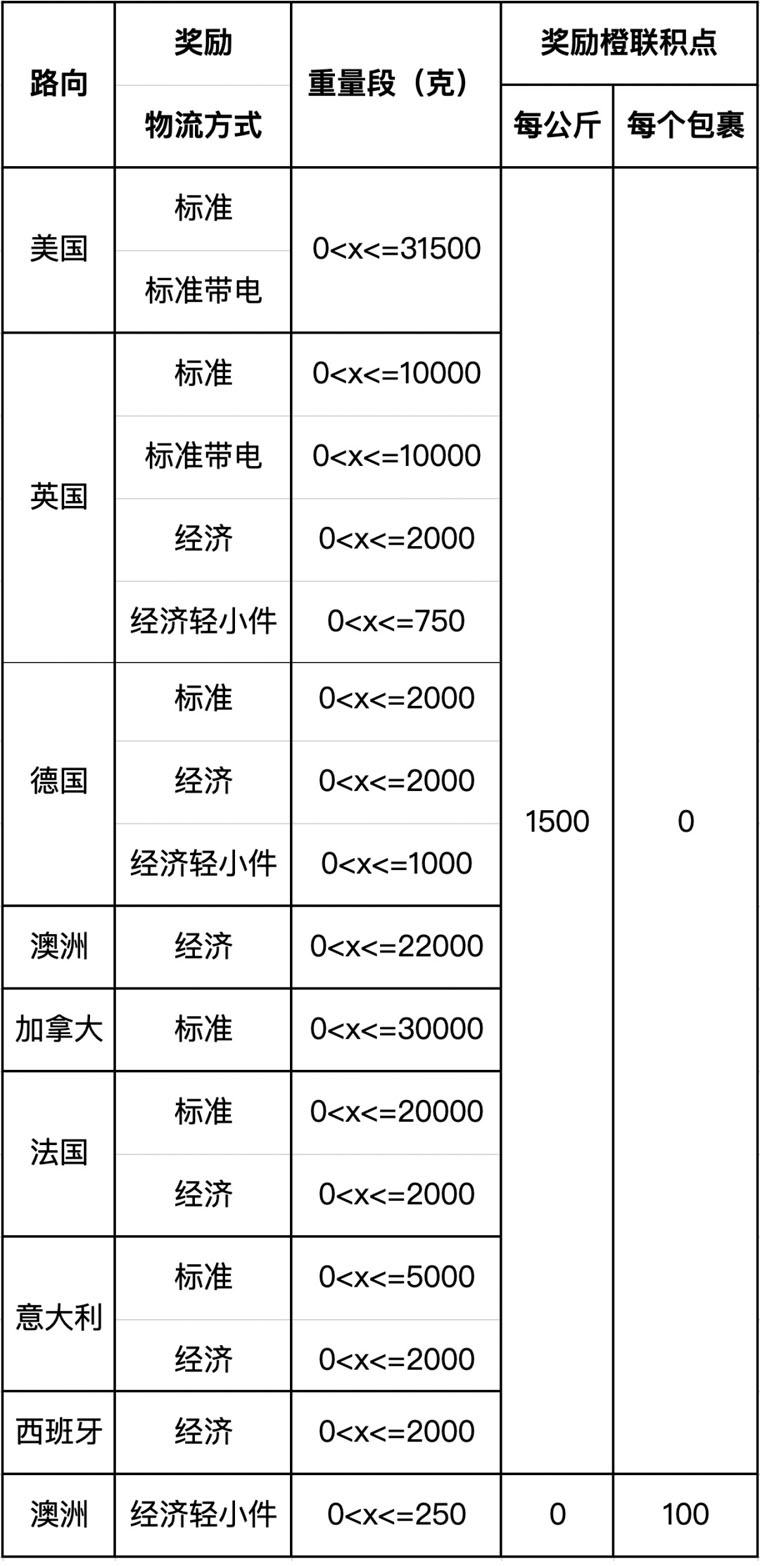 eBay：关于SpeedPAK6月下旬奖励活动的通知