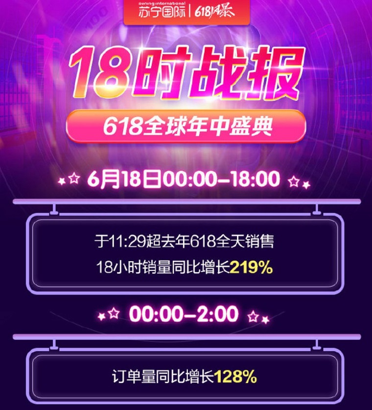 苏宁国际618开场18小时销量增219%