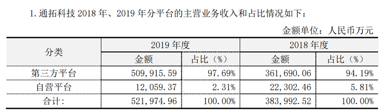 跨境大卖也被亚马逊关店！通拓账号被关冻结金额1098万元