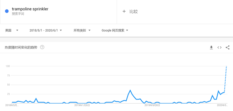 直线飙升！亚马逊卖家见过这个爆款吗