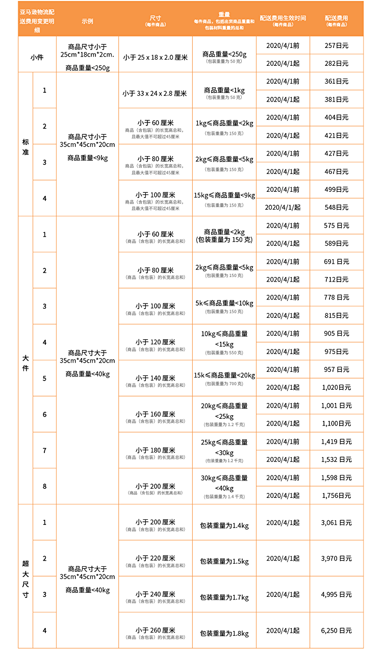 2020年亚马逊日本站费用变更汇总