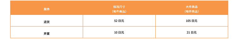 2020年亚马逊日本站费用变更汇总