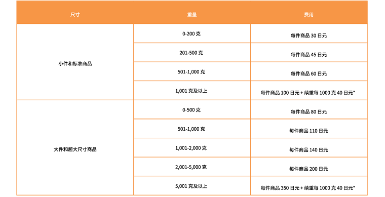 2020年亚马逊日本站费用变更汇总