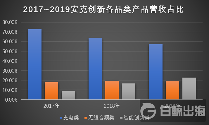 Anker创业板上市获受理 招股书还带来了哪些信息？