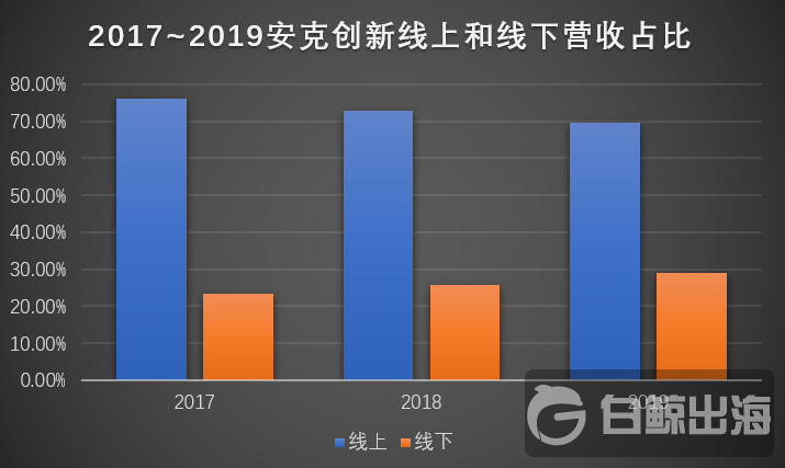 Anker创业板上市获受理 招股书还带来了哪些信息？