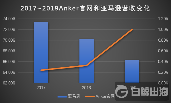 Anker创业板上市获受理 招股书还带来了哪些信息？