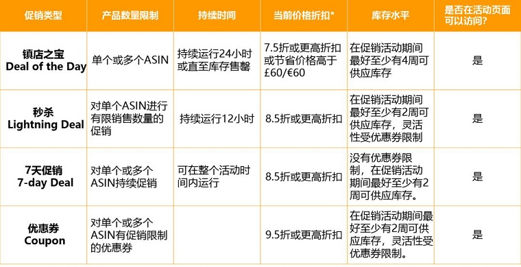 亚马逊开启2020欧洲夏末促销活动申请通道
