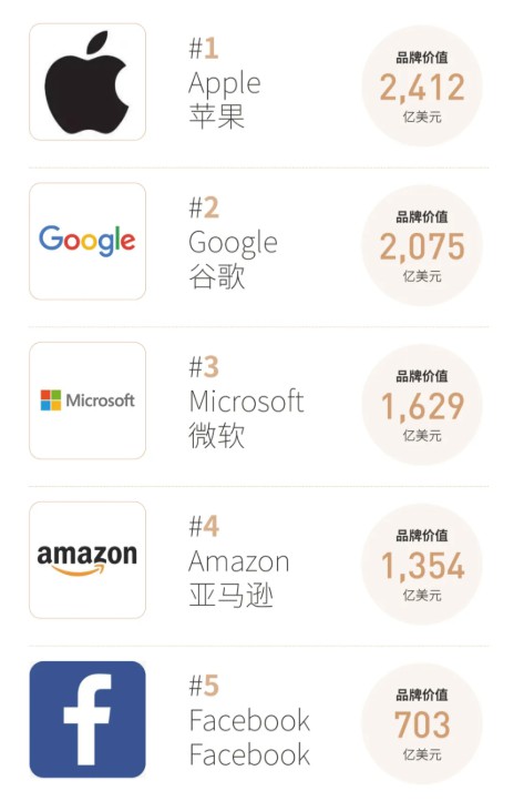 福布斯全球品牌价值100强：亚马逊第四 沃尔玛升至第十九