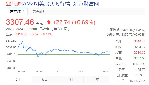 亚马逊创始人贝索斯身价首超2000亿美元