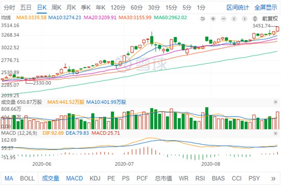 亚马逊今年股价累涨86% 市值达1.72万亿美元