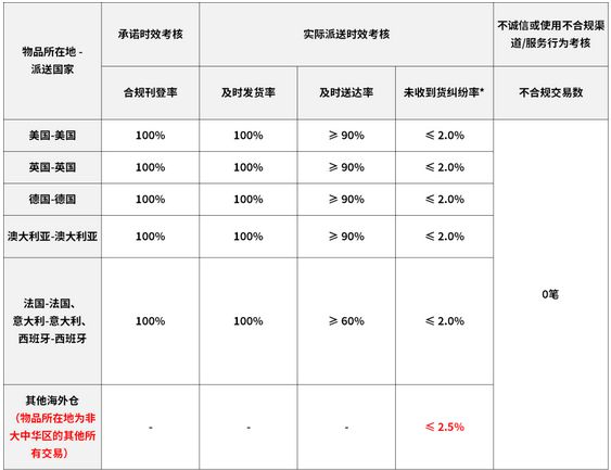eBay：新增十家完成数据对接的仓储服务供应商
