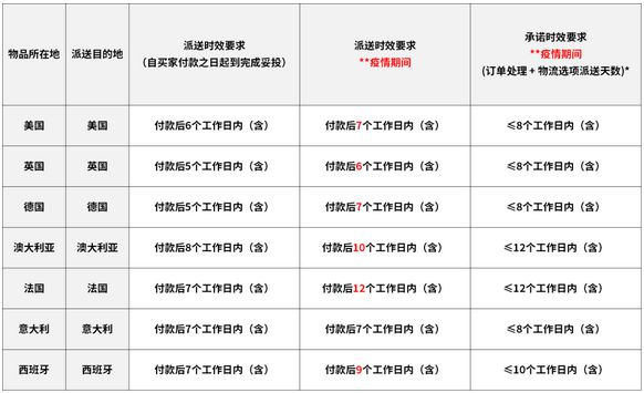 eBay：新增十家完成数据对接的仓储服务供应商