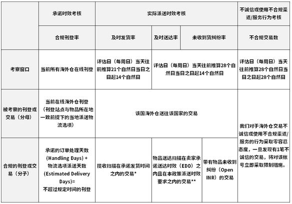 eBay：新增十家完成数据对接的仓储服务供应商