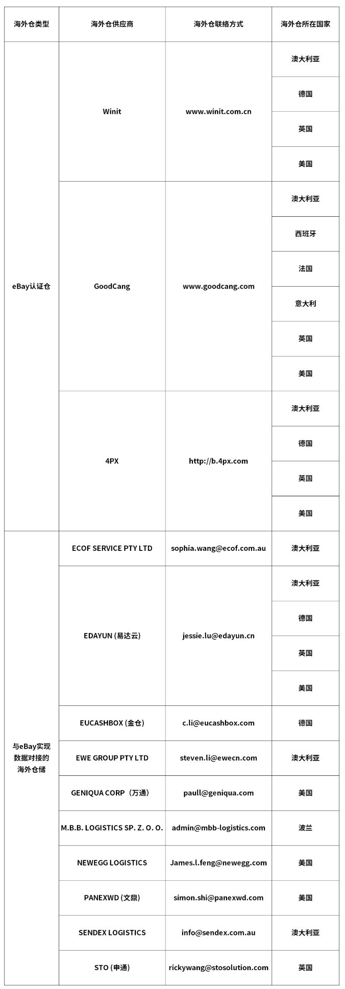 eBay：新增十家完成数据对接的仓储服务供应商