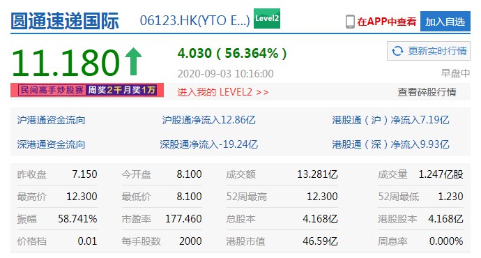 圆通速递国际涨幅扩大至56% 两天涨超300%