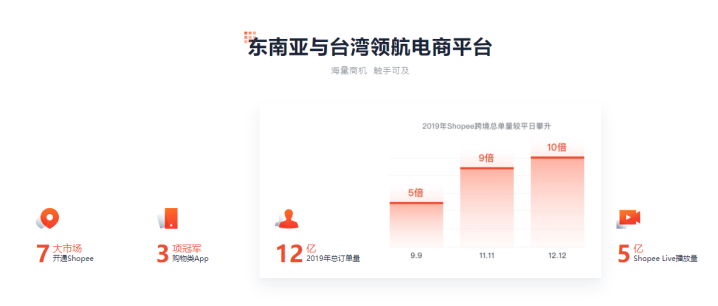 抢占千亿市场，选择Shopee高流量电商平台！