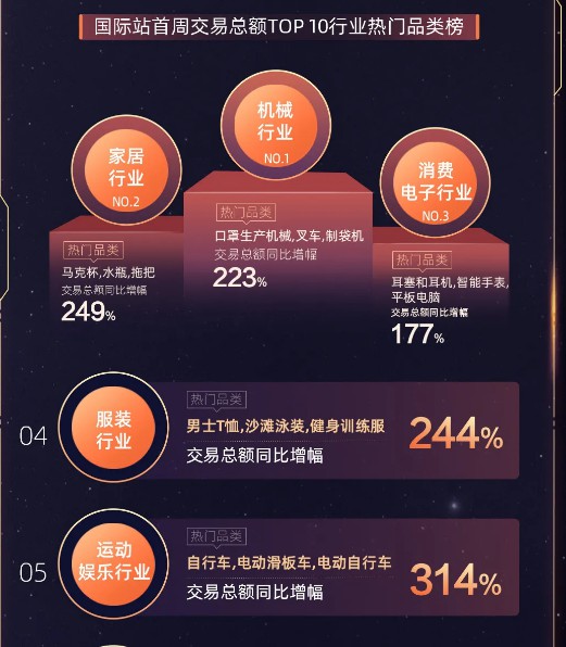 阿里国际站九月采购节首周战绩：运动娱乐行业交易总额增314%