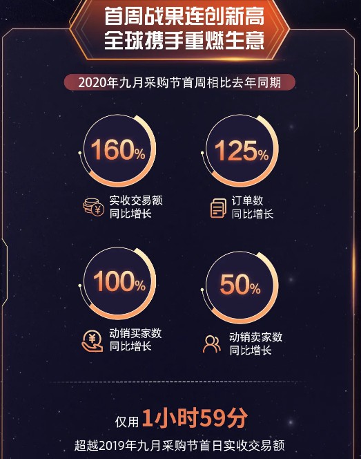 阿里国际站九月采购节首周战绩：运动娱乐行业交易总额增314%