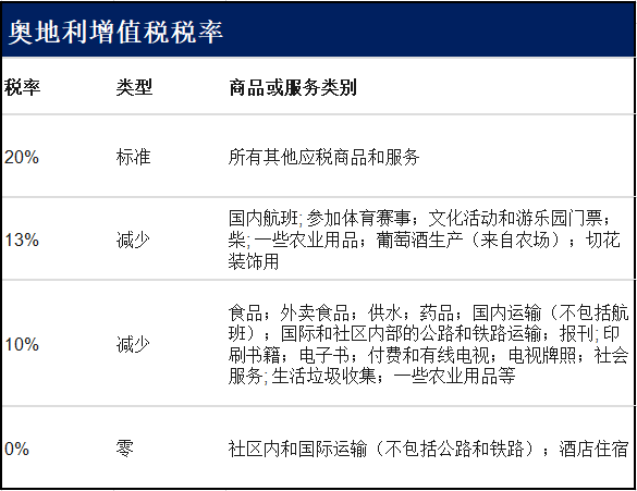 奥地利VAT税率是多少？奥地利VAT税率怎么计算？