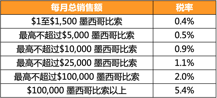 墨西哥VAT：没有提供有效的墨西哥RFC识别号将面临缴纳更多的税