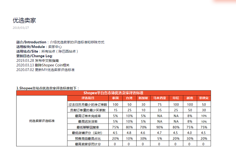 Shopee各站点的优选卖家标准是什么？怎么做才能选上？