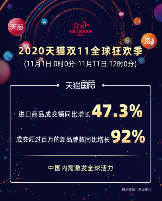 截至11日12时 天猫国际进口商品成交额同比增长47.3%