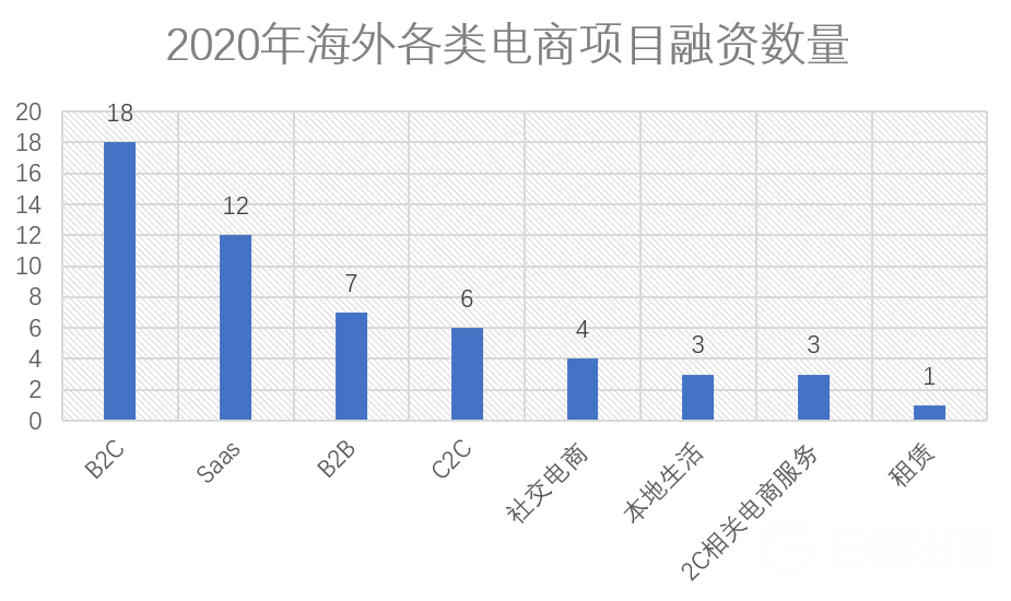 2020年，都是哪些跨境电商项目拿到了投资？