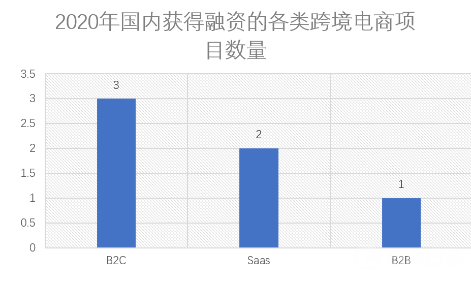 2020年，都是哪些跨境电商项目拿到了投资？