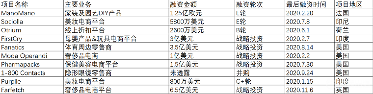 2020年，都是哪些跨境电商项目拿到了投资？