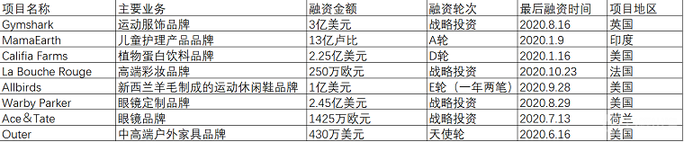 2020年，都是哪些跨境电商项目拿到了投资？