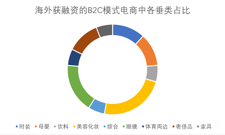 2020年，都是哪些跨境电商项目拿到了投资？