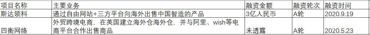 2020年，都是哪些跨境电商项目拿到了投资？
