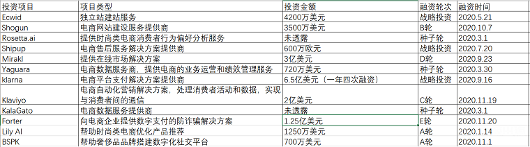 2020年，都是哪些跨境电商项目拿到了投资？