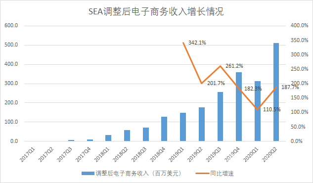 揭秘Shopee：仅成立五年，为何能够反超Tokopedia和Lazada？