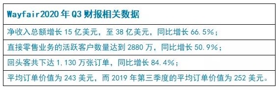 跨境家居大卖全面爆发，Wayfair增长1936.4%！