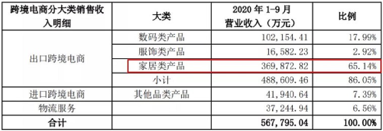 跨境家居大卖全面爆发，Wayfair增长1936.4%！