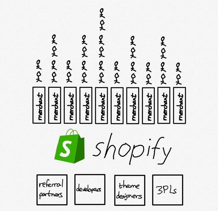 Shopify和它的中国追随者们