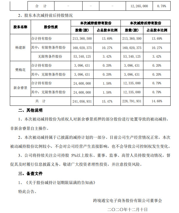 跨境通：股东及其一致行动人减持公司股份1226.5万股