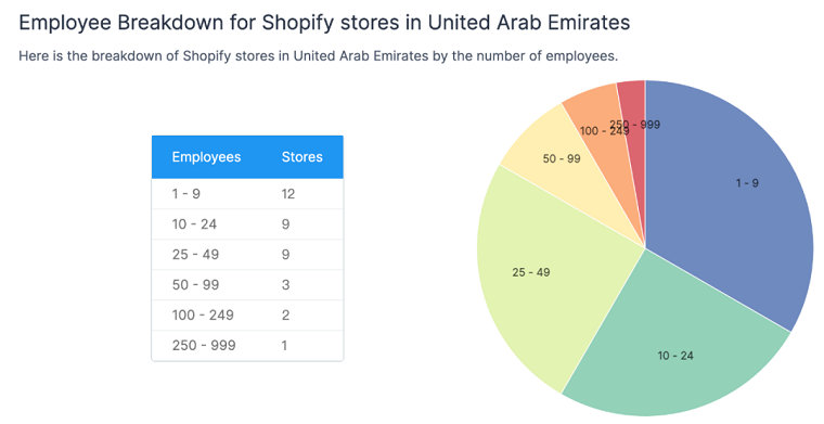 2020年阿联酋Shopify服饰类独立站数量居首位