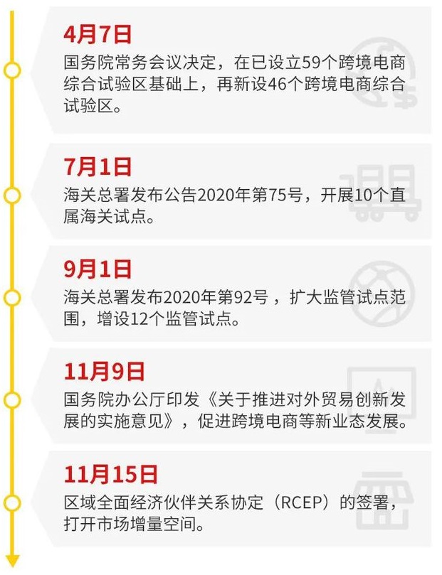 2020年跨境电商出口回顾及2021年展望