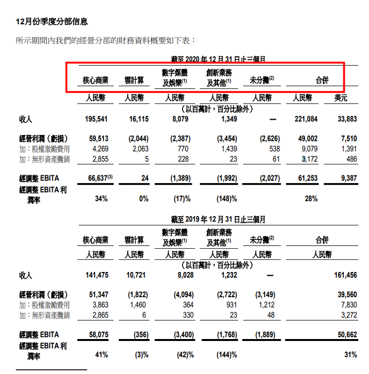 阿里2021财年Q3营收2210.84亿元 淘宝直播GMV超4000亿元