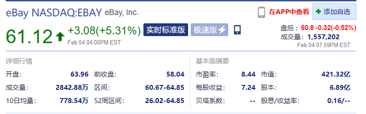eBay2020年第四季度营收28.68亿美元 同比增长28%