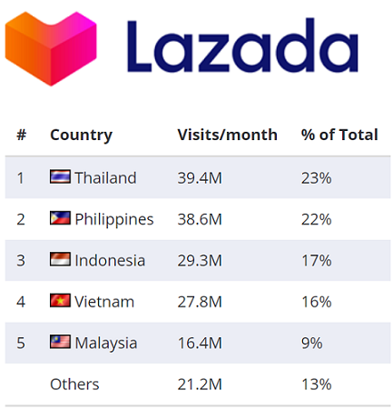 2020东南亚电商：Shopee、Lazada两架马车狂奔 亚马逊被“碾压”