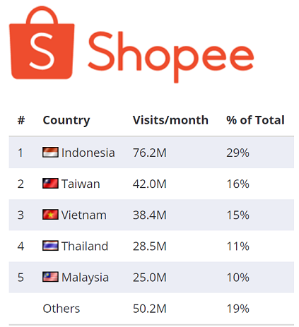 2020东南亚电商：Shopee、Lazada两架马车狂奔 亚马逊被“碾压”
