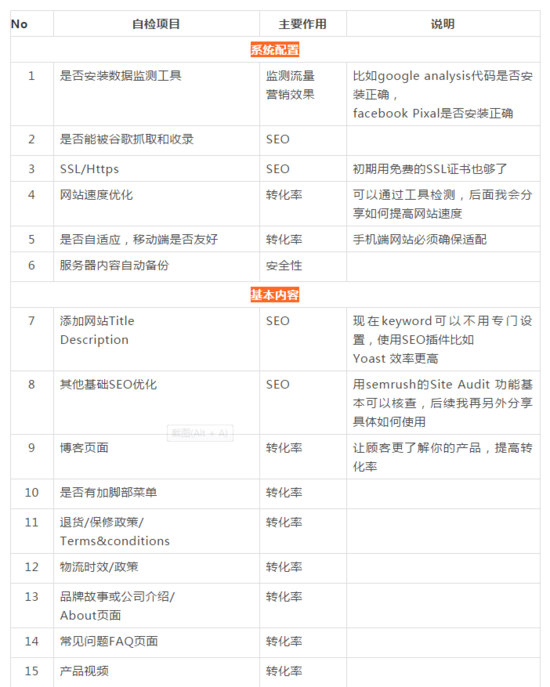 独立站做到60分以上的建站33项自检清单
