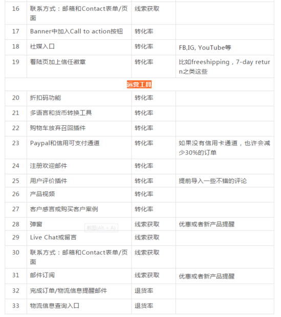 独立站做到60分以上的建站33项自检清单