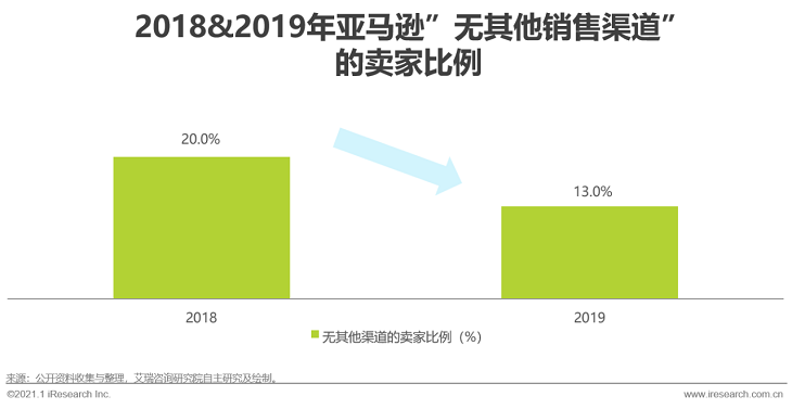 2020-2021年度中国跨境出口B2C电商发展报告之北美篇