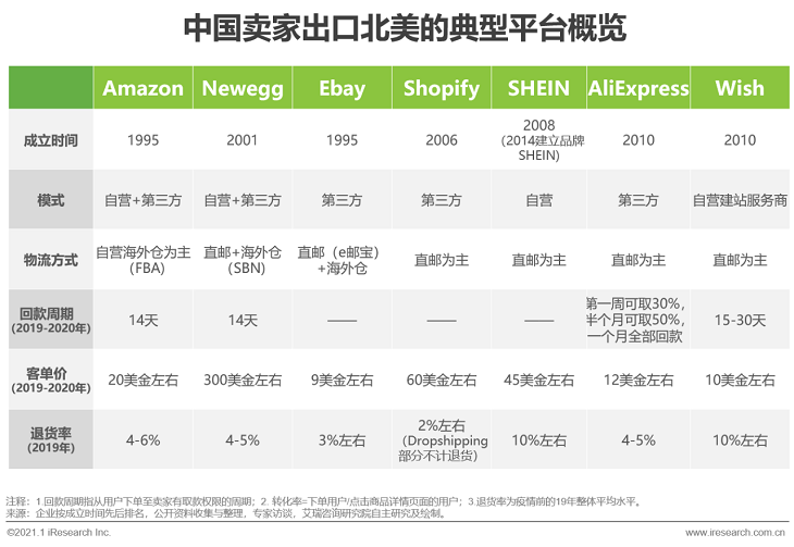2020-2021年度中国跨境出口B2C电商发展报告之北美篇